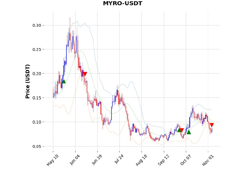 ***?*** سیگنال فروش ارز دیجیتال MYRO