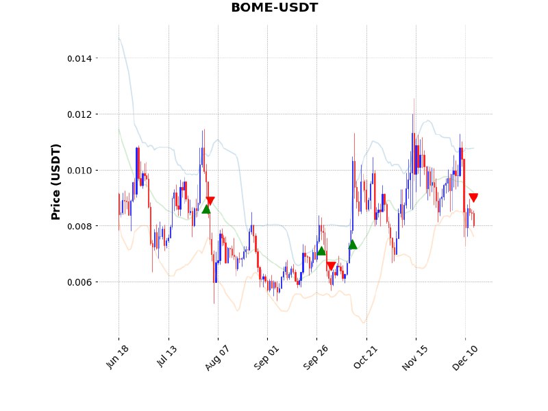 ***🔴*** سیگنال فروش ارز دیجیتال BOME