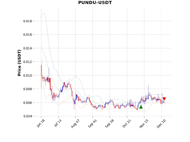 ***🔴*** سیگنال فروش ارز دیجیتال PUNDU