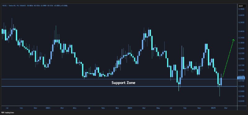 [#VOXEL](?q=%23VOXEL)/USDT is facing the **support** **zone** …