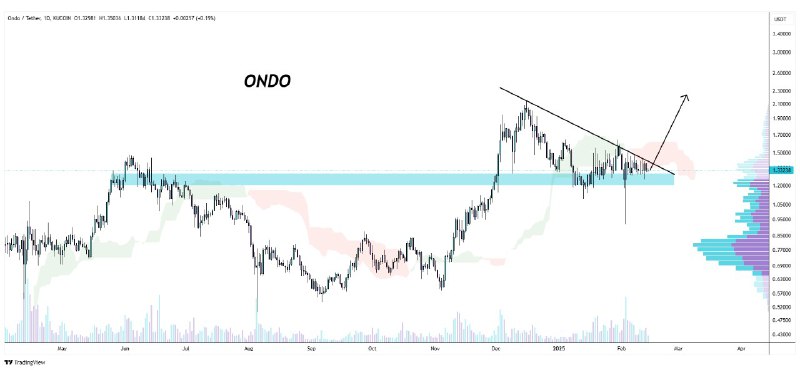 [#ondo](?q=%23ondo)/usdt is attempting to breakout above …