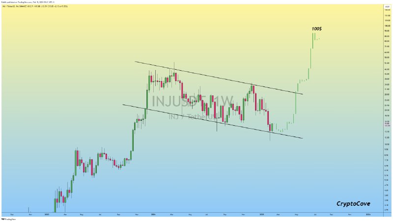 Adding some [#INJ](?q=%23INJ) for the Midterm..***💰***