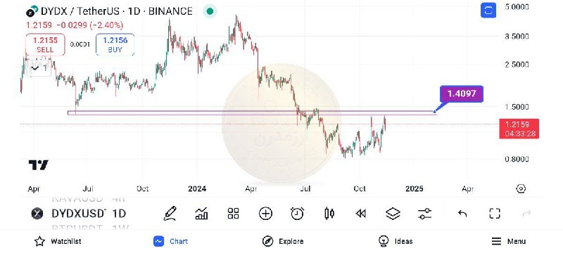 ***🕯*** رمزارز DYDX در نزدیکی محدوده …