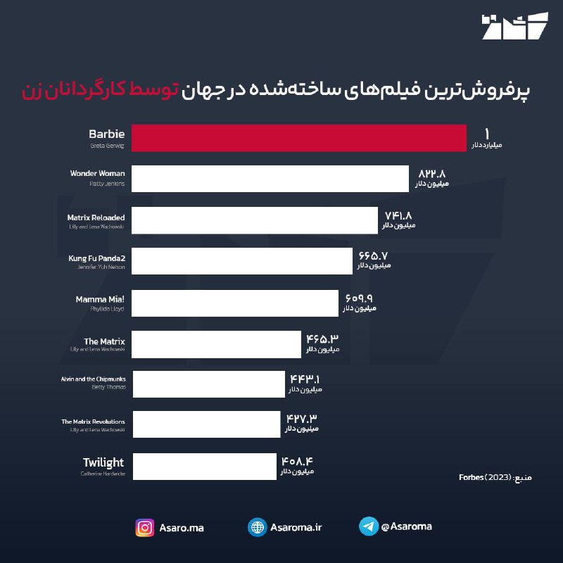 ***?*****پرفروش‌ترین فیلم‌های ساخته شده در جهان …