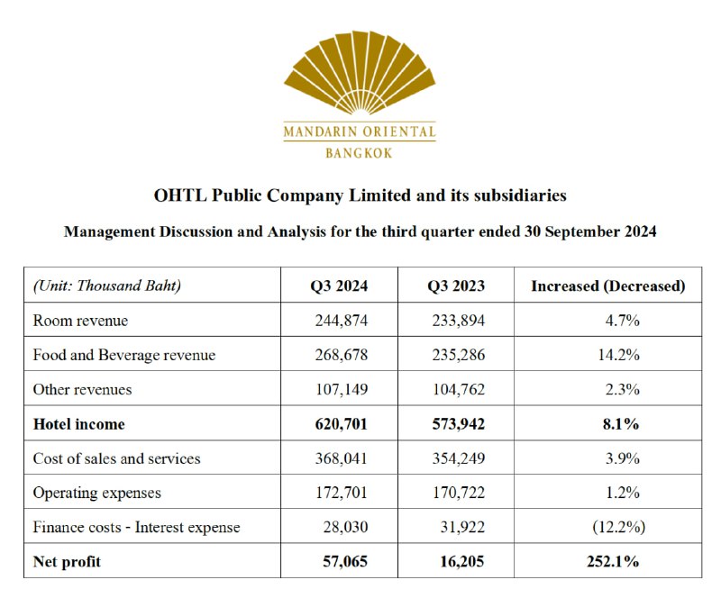 **Mandarin Oriental Bangkok: Рост доходов в …