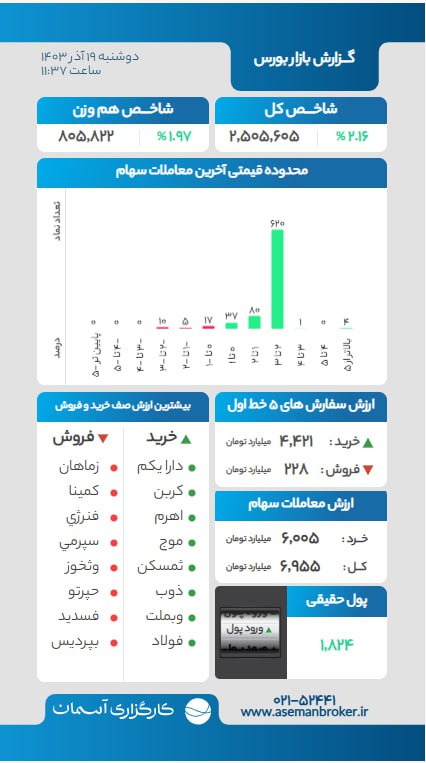 ***?******?*** **گزارش میان روزی** [**#بازار\_بورس**](?q=%23%D8%A8%D8%A7%D8%B2%D8%A7%D8%B1_%D8%A8%D9%88%D8%B1%D8%B3) **را …