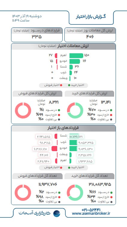 ***?******?*** **گزارش** [**#بازار\_اختیار**](?q=%23%D8%A8%D8%A7%D8%B2%D8%A7%D8%B1_%D8%A7%D8%AE%D8%AA%DB%8C%D8%A7%D8%B1) **را هر روز …