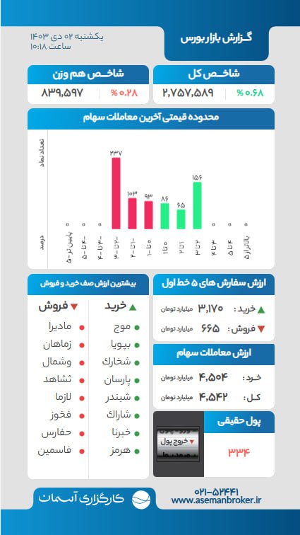***?******?*** **گزارش میان روزی** [**#بازار\_بورس**](?q=%23%D8%A8%D8%A7%D8%B2%D8%A7%D8%B1_%D8%A8%D9%88%D8%B1%D8%B3) **را …