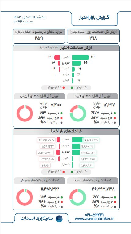 ***?******?*** **گزارش** [**#بازار\_اختیار**](?q=%23%D8%A8%D8%A7%D8%B2%D8%A7%D8%B1_%D8%A7%D8%AE%D8%AA%DB%8C%D8%A7%D8%B1) **را هر روز …