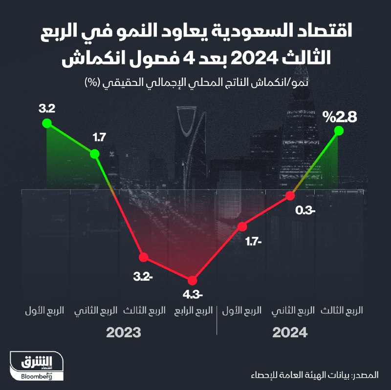 الناتج المحلي الإجمالي لـ السعودية ينمو …