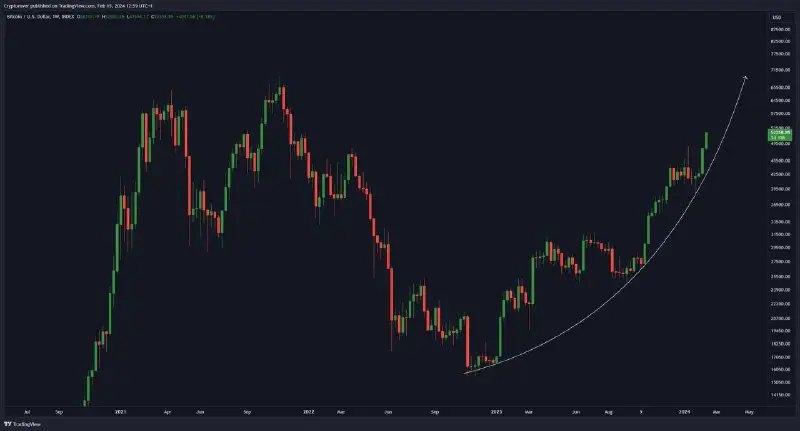 [#Bitcoin](?q=%23Bitcoin) is going exponential! ***🚀***