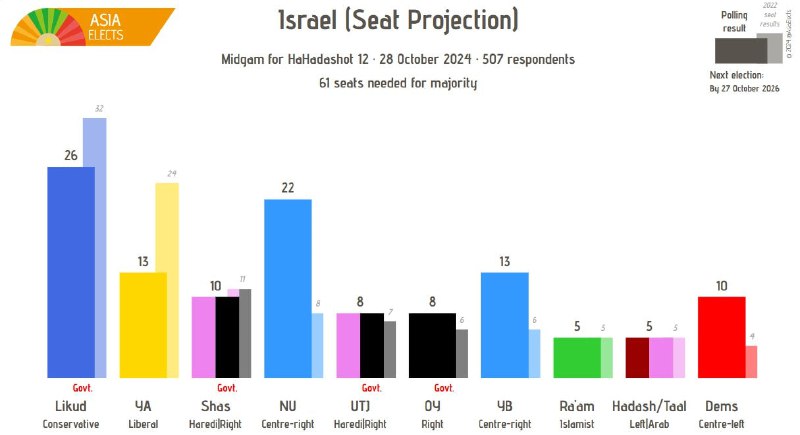 [#Israel](?q=%23Israel), Midgam seat projection: