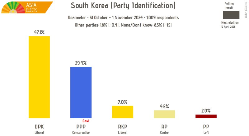 ROK, Realmeter poll: