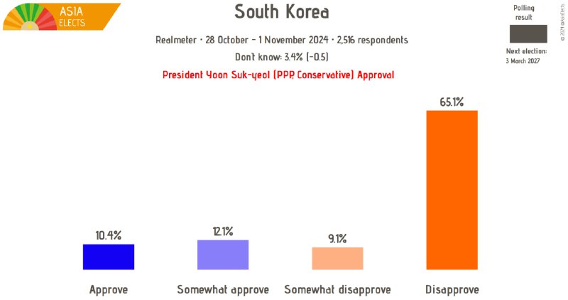 ROK, Realmeter poll: