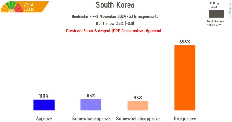 ROK, Realmeter poll: