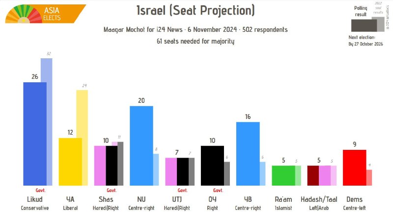 [#Israel](?q=%23Israel), Maagar Mochot seat projection: