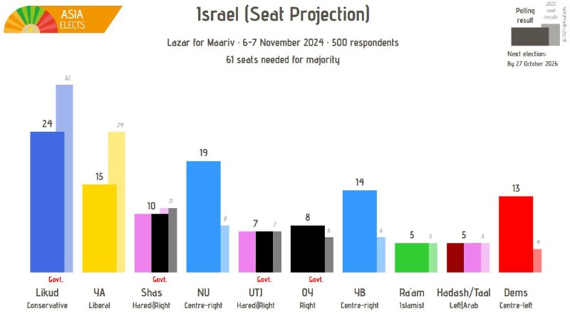 [#Israel](?q=%23Israel), Lazar seat projection: