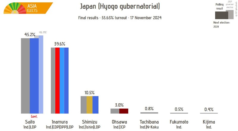 [#Japan](?q=%23Japan), Hyogo gubernatorial: