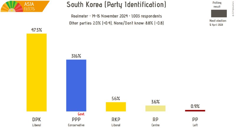 ROK, Realmeter poll: