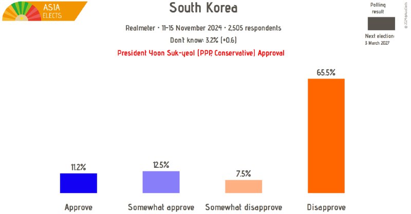 ROK, Realmeter poll: