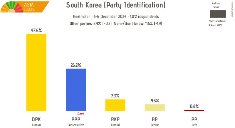 ROK, Realmeter poll: