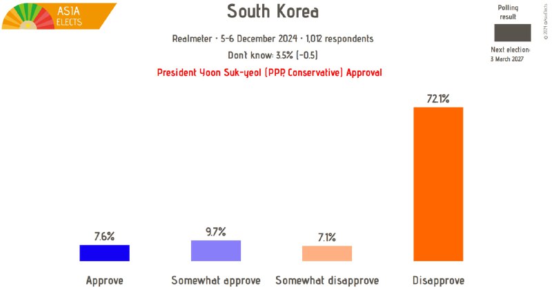 ROK, Realmeter poll: