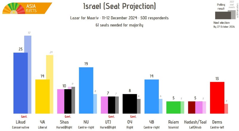 [#Israel](?q=%23Israel), Lazar seat projection: