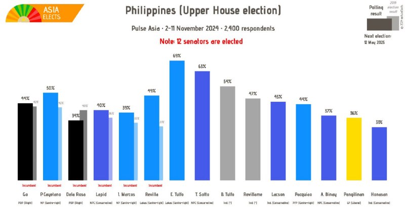 [#Philippines](?q=%23Philippines) (Upper House election), Pulse Asia …