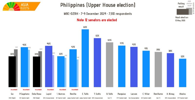 [#Philippines](?q=%23Philippines) (Upper House election), MBC-DZRH poll: