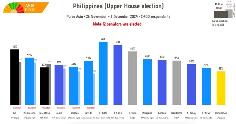 [#Philippines](?q=%23Philippines) (Upper House election), Pulse Asia …