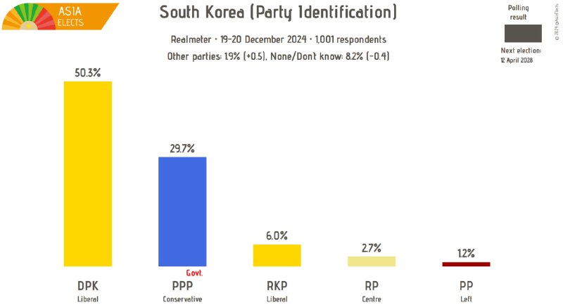 ROK, Realmeter poll: