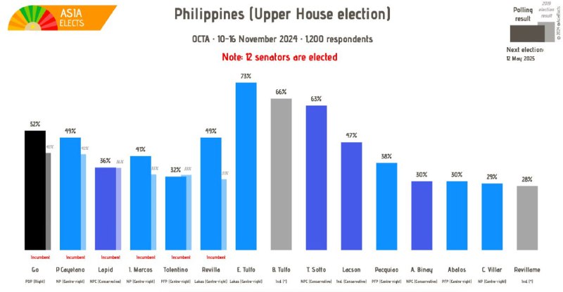 [#Philippines](?q=%23Philippines) (Upper House election), OCTA poll: