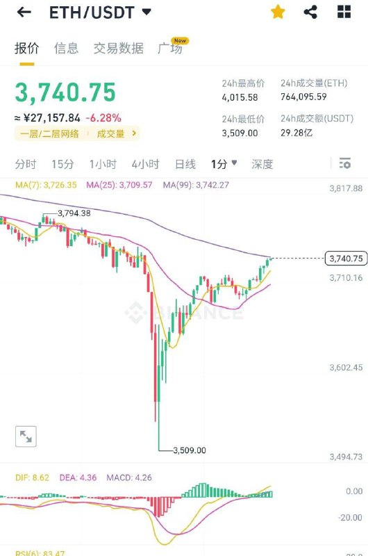 亚洲市场 🟢ETH/SOL/TRX📞CN🎙️