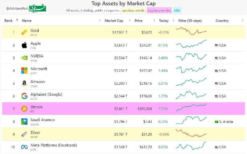 ارزش بیت‌کوین بالاتر از ارزش کل …