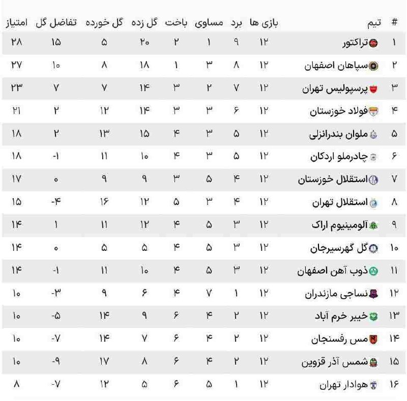 ***?******▪️***نتایج کامل هفته ۱۲ ام لیگ …