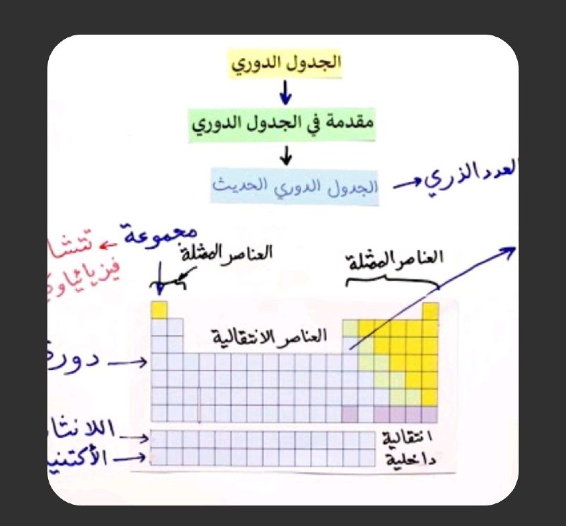 ◥ ツ🎖المنهج الليبي لسنة اولي ثانوي …