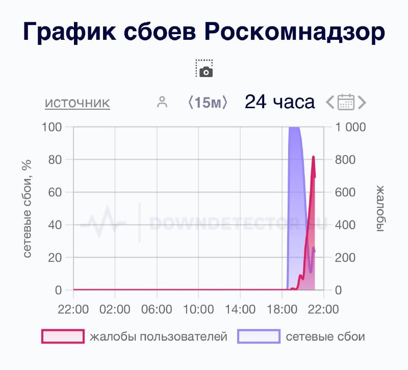 РКН сообщает, что его жестко DDOSят …