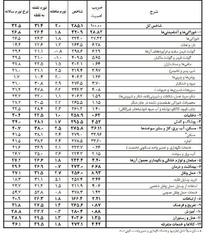 ***?️*** **تورم مسکن و اجاره ۴۱.۵ …