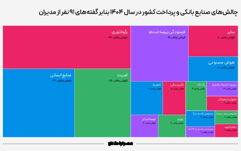 ***⭕️*** **صنایع بانکی و پرداخت کشور …