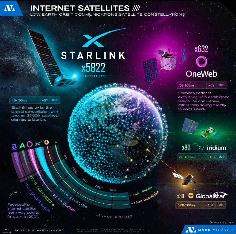 ***🛰️*** **Кількість інтернет-супутників від різних компаній …