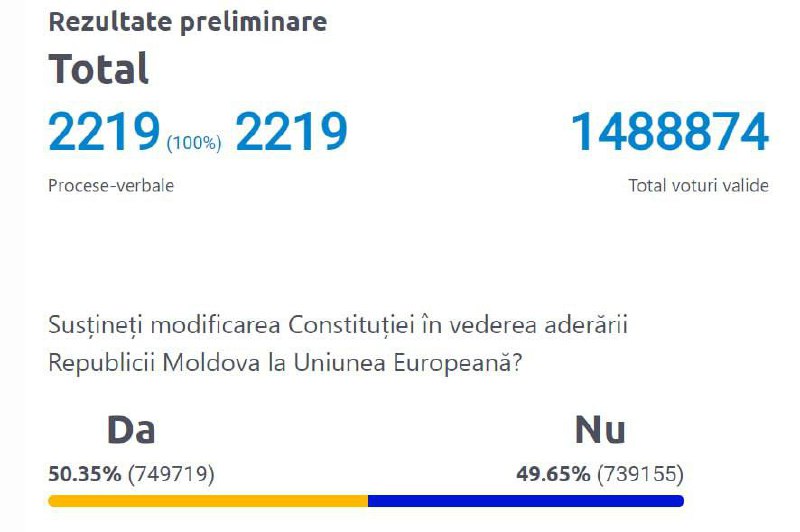 С разницей менее 1% (около тысячи …