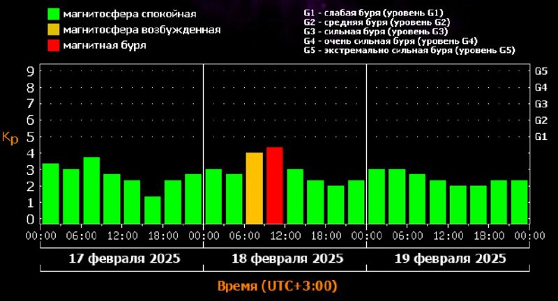 [**Magnit bo'ronlari**](https://t.me/Astronomiya_instituti/8) **prognozi**PS. O'zbekiston vaqti bilan …