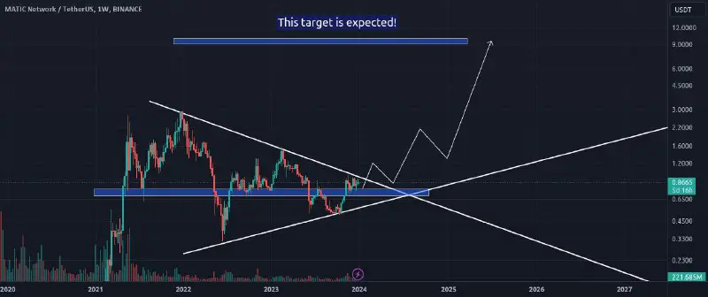 این تحلیل رو روی MATIC/USDT از دست ندید.