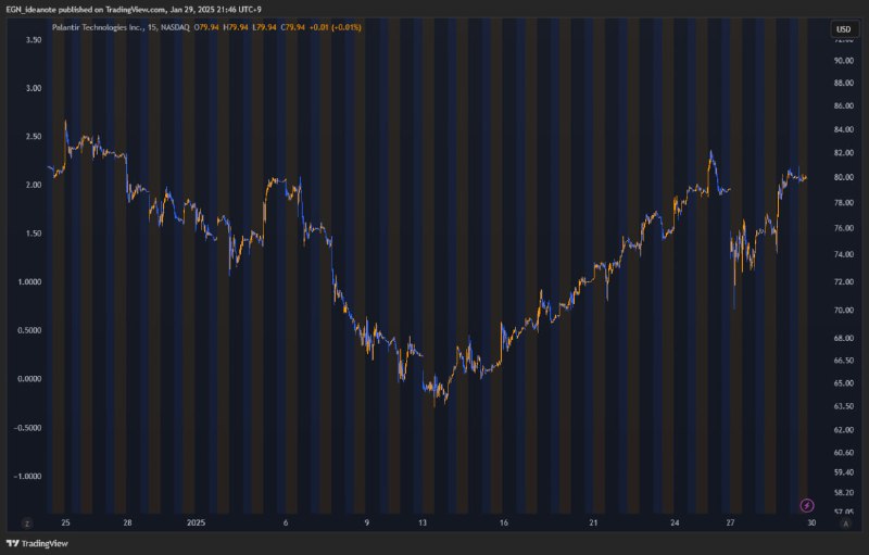 PLTR, MRNA, TEM