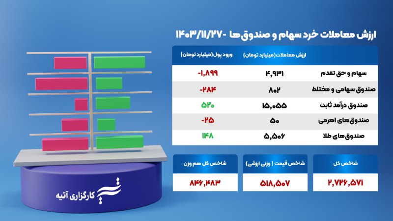 *****🧮*******سایه سنگین طلا بر بازار سرمایه**