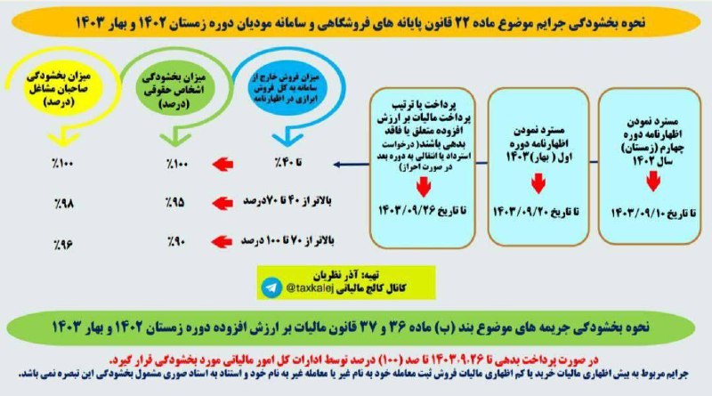 **نحوه بخشودگی جرایم ماده ۲۲