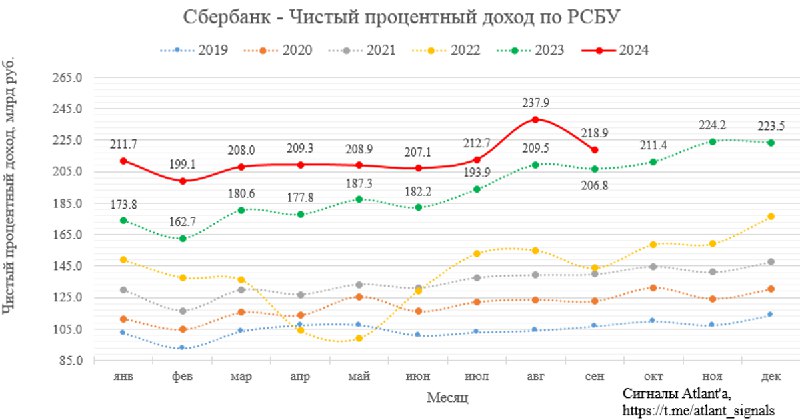 [#Сбербанк](?q=%23%D0%A1%D0%B1%D0%B5%D1%80%D0%B1%D0%B0%D0%BD%D0%BA). Обзор финансовых показателей по РСБУ …