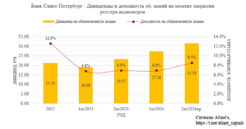 Банк [#Санкт](?q=%23%D0%A1%D0%B0%D0%BD%D0%BA%D1%82)-Петербург. Лидер дивидендной доходности в …