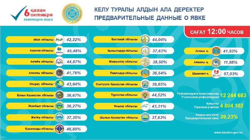 Атырау облысында, сағат 12:00-дегі жағдай бойынша, …