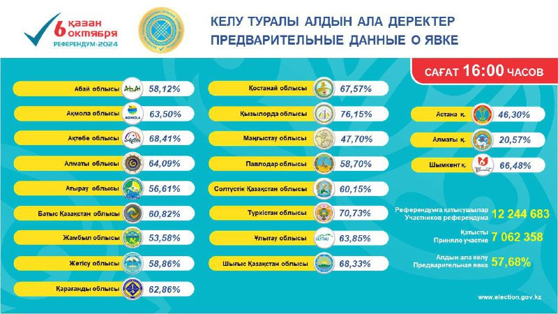 Атырау облысында, сағат 16:00-дегі жағдай бойынша, …